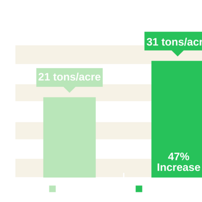 Acadian increased table grape yield by an average of 47% over control.