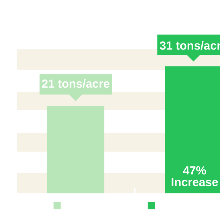 Acadian increased table grape yield by an average of 47% over control.