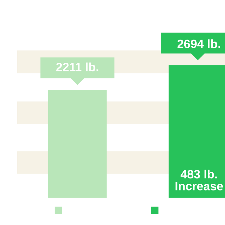 Two consecutive years of trials on the same trees show Acadian significantly improves almond yields. 