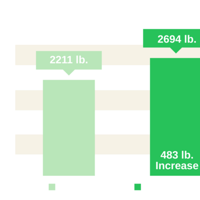 Two consecutive years of trials on the same trees show Acadian significantly improves almond yields. 